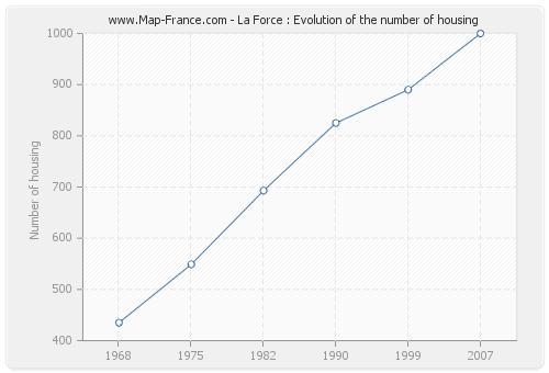 La Force : Evolution of the number of housing